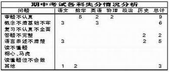 語文基礎(chǔ)知識(shí)家長卷面分析咋寫