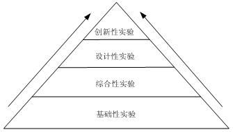 結構實(shí)驗的基礎知識