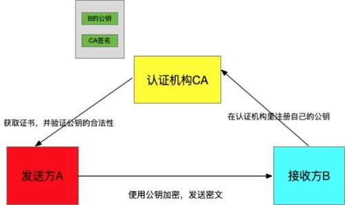 加解密簽名校驗(yàn)基礎(chǔ)知識