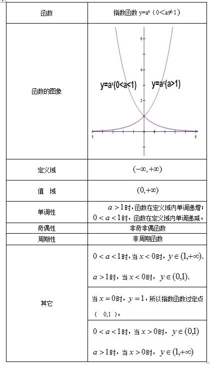 指數(shù)函數(shù)的基礎(chǔ)知識