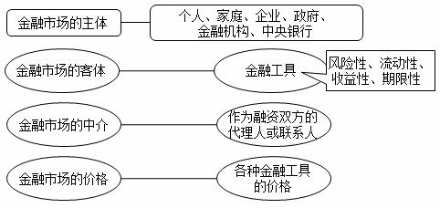 商品市場(chǎng)基礎(chǔ)知識(shí)