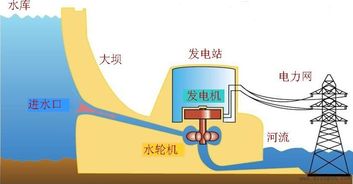 水力發(fā)電廠(chǎng)基礎知識