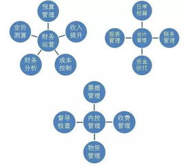 與業(yè)務(wù)有關(guān)的日常基礎財務(wù)知識