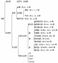 初中化學(xué)基礎知識結構圖解