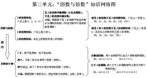 因數和倍數基礎知識的整理