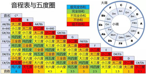 樂(lè )理基礎知識四度五度